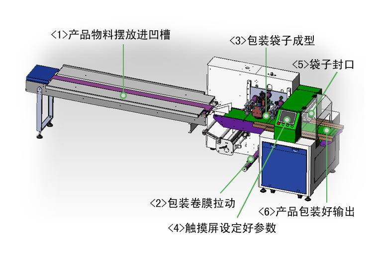 三伺服枕式包裝機(jī)(圖1)